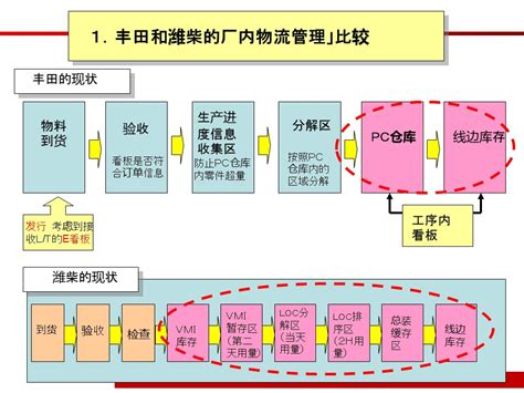 丰田看板拉动方式