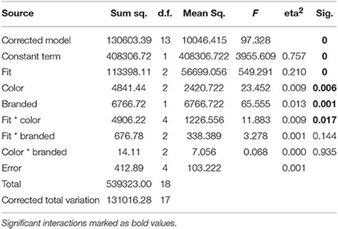 Frontiers Neuronal Correlates Of Product Feature Attractiveness