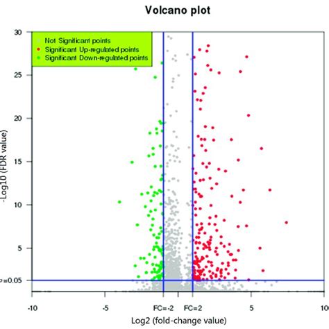 Volcano Plot Displaying Differentially Expressed Genes Between