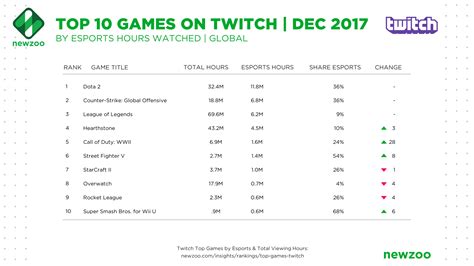 Call Of Duty Wwii Enters Top 10 Games By Esports Hours On Twitch