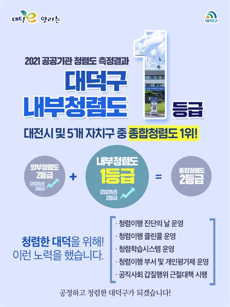 대덕구 청렴도 평가결과 내부청렴도 ‘1등급 달성