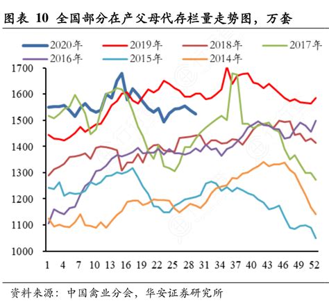 全国部分在产父母代存栏量走势图，万套行行查行业研究数据库