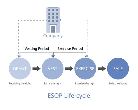 ESOPs Explained A Comprehensive Guide To Employee Stock Ownership Plans