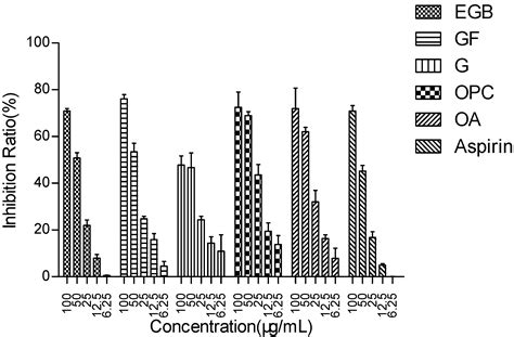 Molecules Free Full Text Study On Synergistic Anti Inflammatory