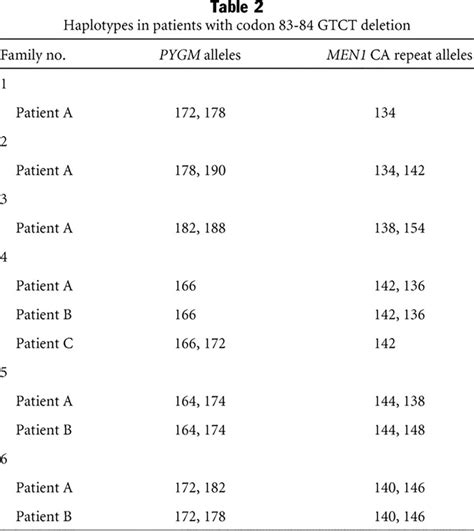 Clinical Testing For Multiple Endocrine Neoplasia Type 1 In A Dna