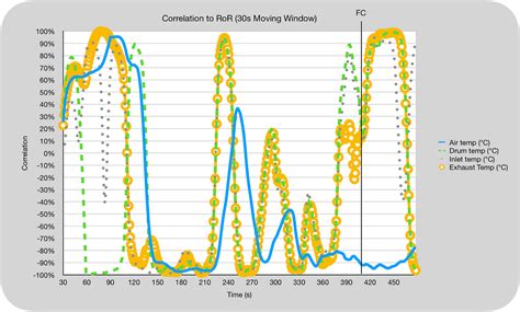 Correlating Coffee Bean Temperature to Other Roast Parameters | by Robert McKeon Aloe | Medium