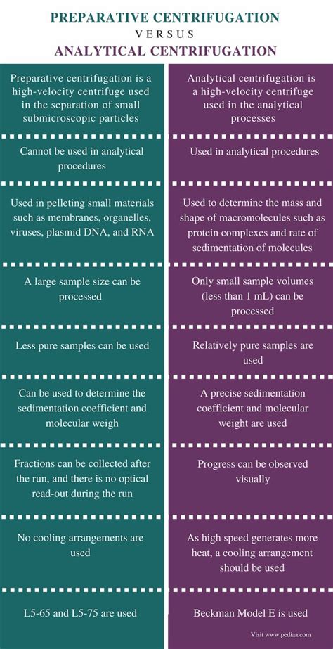 Difference Between Preparative And Analytical Centrifugation