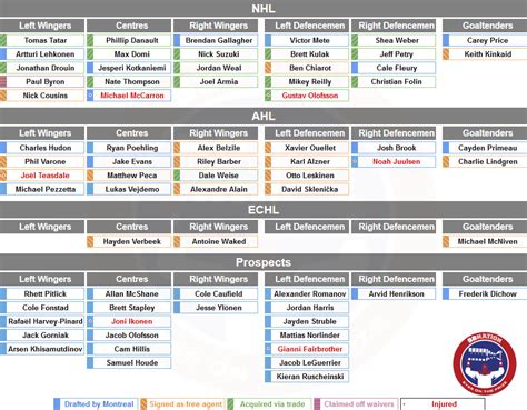 The Huddle Depth Charts 2025 - William Bower