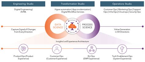 OneOffice Experiences Must Drive How You Scale Digital Workflows HFS