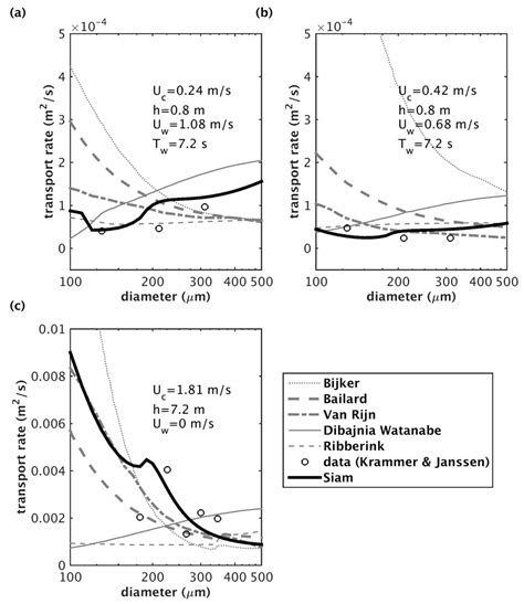 Comparison Of Sand Transport Rates As A Function Of Sand Diameter In