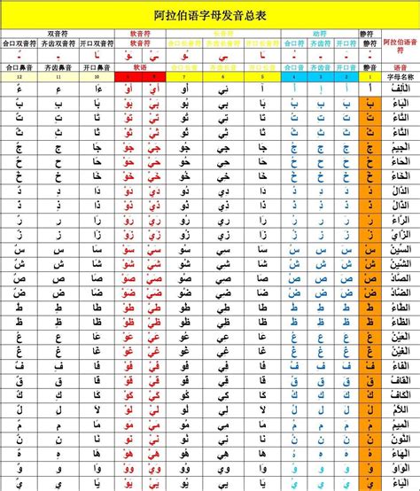 阿拉伯语字母表word文档在线阅读与下载无忧文档