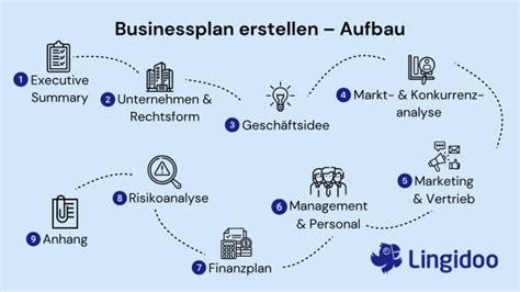 Businessplan Erstellen Inhalt Vorlage Leitfaden