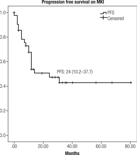 Prognostic Factors In Patients With Advanced Differentiated Thyroid