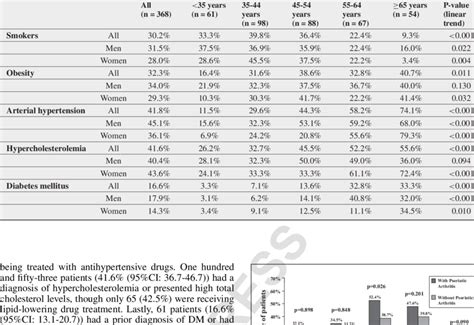 Prevalence Of Cardiovascular Risk Factors By Age And Sex Download Table