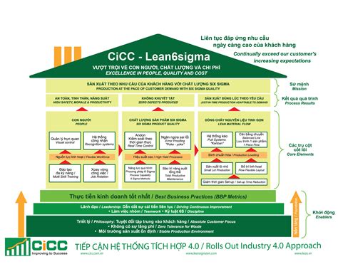 C Ng C Qc Tools Kh A H C S Lean Six Sigma O T O