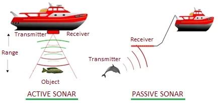 Difference Between Active Vs Passive Sonar