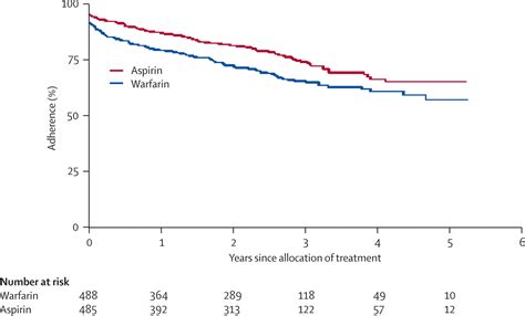 Warfarin Versus Aspirin For Stroke Prevention In An Elderly Community