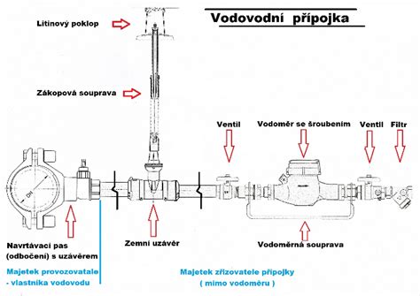 Připojení na vodovod Vodovody a kanalizace Kroměříž a s