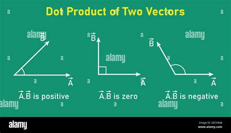 Properties of dot product or scalar product of two vectors. Mathematics resources for teachers ...