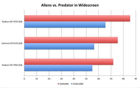 NVIDIA GeForce GTX 670 Review - Aliens vs. Predator | WSGF