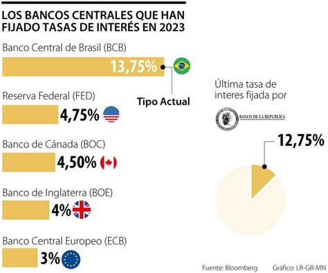 Este Es El Ranking De Los Bancos Centrales Que Ya Anunciaron Tasas De Interés En 2023