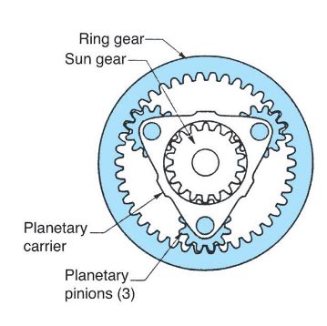 Gear Train - Types , Diagram , Design Calculation