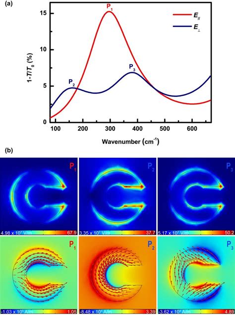 Spectra And Field Simulations A The Simulated Extinction Spectra Of