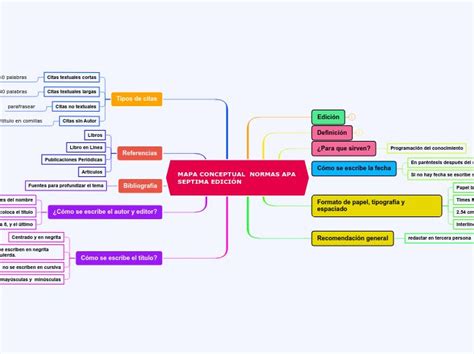 Mapa Conceptual Normas Apa Septima Edici Mind Map