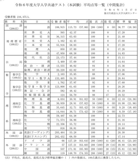 河合塾・駿台ベネッセ・東進の共通テスト平均点予想速報最新版 知の泉