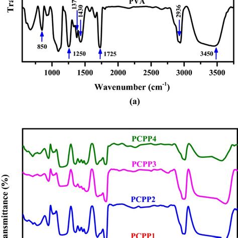 A Ftir Spectra Of Pva Cmc Pedot Pss And B Pcpp With Various Ag