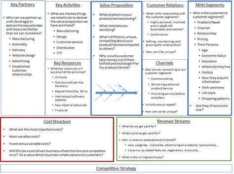 Using The Business Model Canvas To Refine Your Farm Business Idea Farm Management