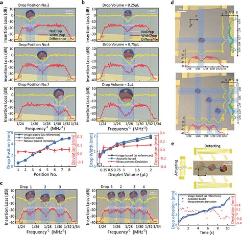 Acoustofluidic Tweezers Integrated With Droplet Sensing Enable