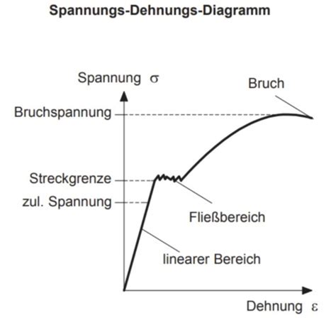 Theorie Und Lasten Karteikarten Quizlet