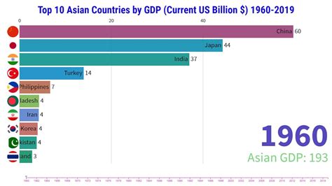 Top Fastest Growing Economies Asia