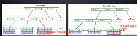 Mysql索引底层数据结构与算法 极客之音