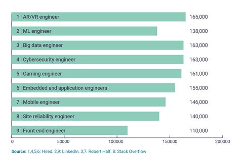 What Type Of Software Engineer Gets Paid The Most