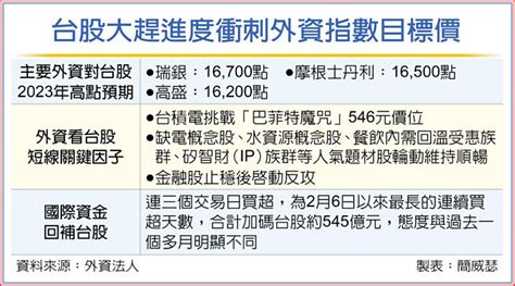 台股進逼萬六 緊盯3關鍵 財經要聞 工商時報