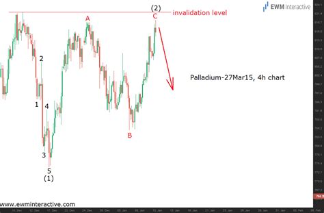 Leading Diagonal Elliott Wave Pattern Ewm Interactive