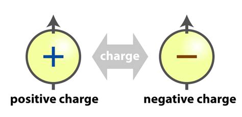 Amazing Science Electrical Charge And It S Properties