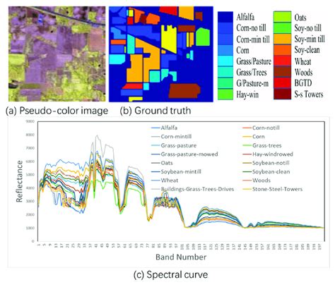 Indian Pines Dataset A Is Pseudo Color Image Of Indian Pines