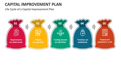 Capital Improvement Plan Powerpoint And Google Slides Template Ppt Slides