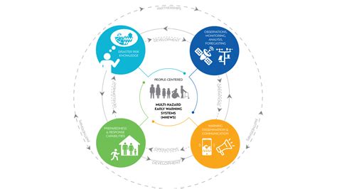 Pioneering Universal Early Warning Systems For Natural Disasters