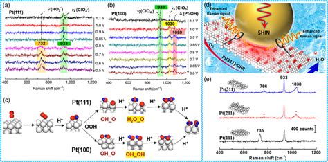 In Situ Enhanced Raman Spectra Of The Orr System At A A Pt And