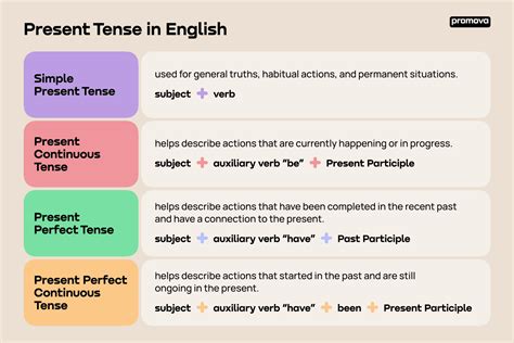 Present Tenses Posters Teacher Made Twinkl Off