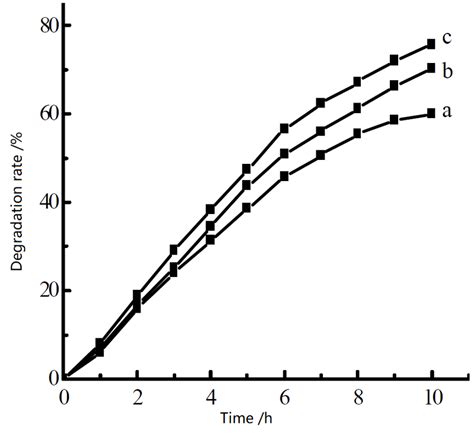 Effect Of Ammonia Nitrogen Concentration On The Degradation Rate Of