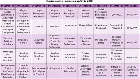 Grade Curricular Licenciatura em Letras Português