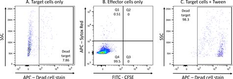 A Flow Cytometry-Based Cytotoxicity Assay for the Assessment of Human NK Cell Activity (article ...