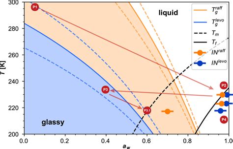 Phase Diagram Showing The Glass Transition Temperature Tg Of Download Scientific Diagram