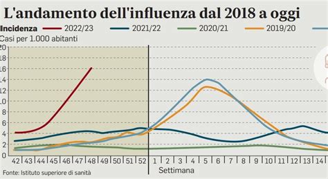 Influenza Australiana Sintomi Quanto Dura E Soggetti A Rischio Ecco