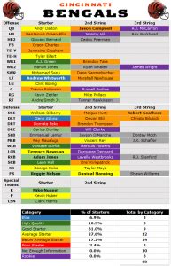 2014 Depth Chart: Cincinnati Bengals